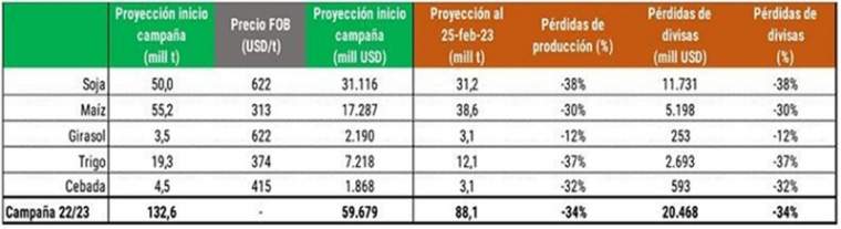 Revista PRODUCCION: Impacto de sequía y heladas sobre la producción argentina