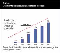 Revista PRODUCCION: Producción de biodiesel