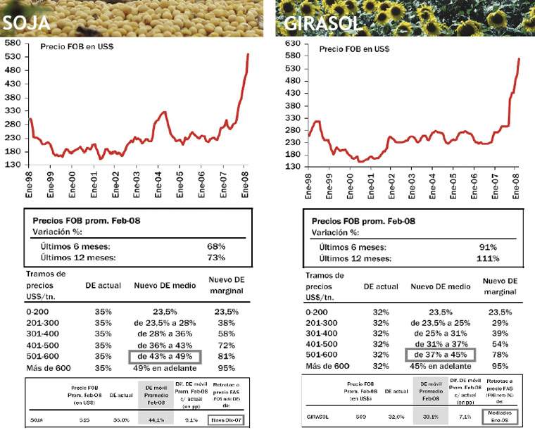 Revista PRODUCCION: Nuevo Esquema de Retenciones M&oacute;viles para Productos Primarios