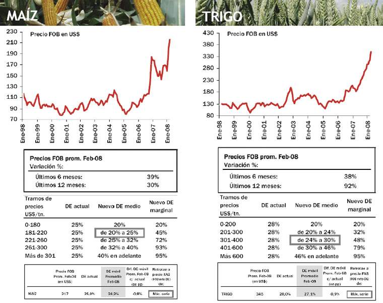 Revista PRODUCCION: Nuevo Esquema de Retenciones M&oacute;viles para Productos Primarios