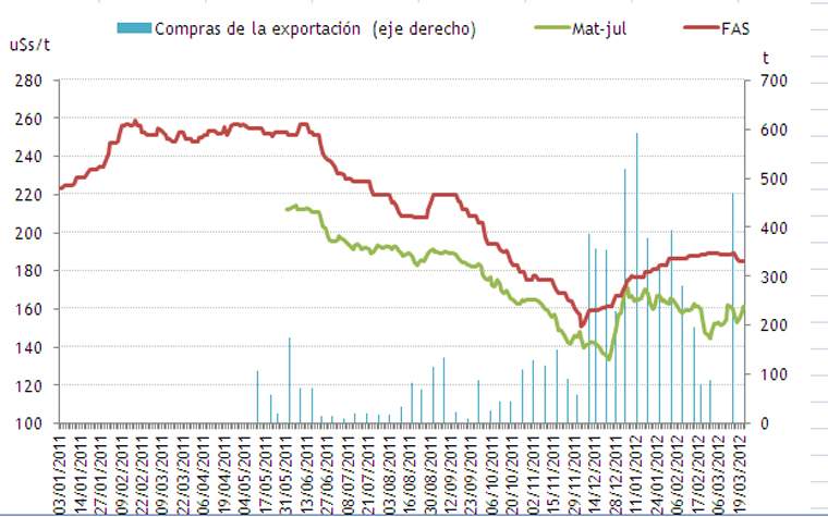 Revista PRODUCCION: Mercado del trigo