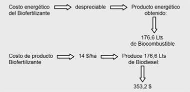 Revista PRODUCCION: Biofertilizante - Biocombustible