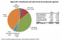 Revista PRODUCCION: Distribuci&oacute;n de la renta agr&iacute;cola en Argentina