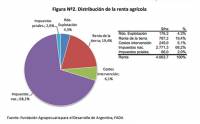 Revista PRODUCCION: Distribuci&oacute;n de la renta agr&iacute;cola en Argentina