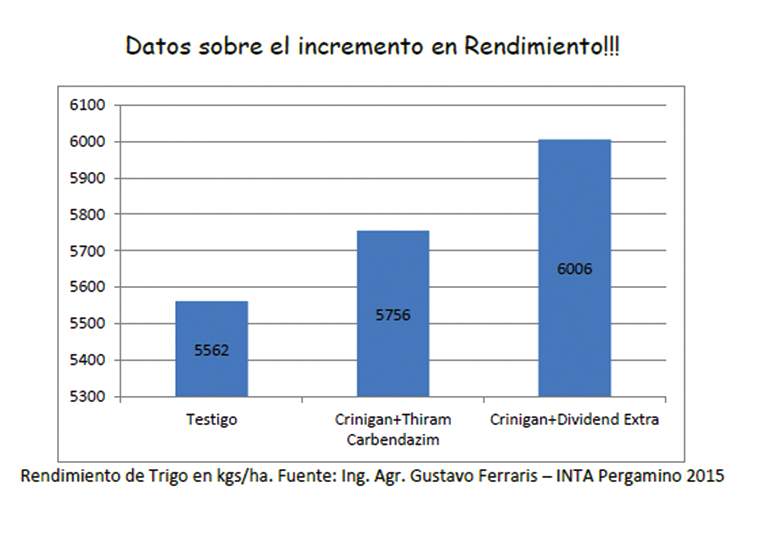 Revista PRODUCCION: una asociaci&oacute;n ideal para un trigo con m&aacute;ximo potencial de rendimiento