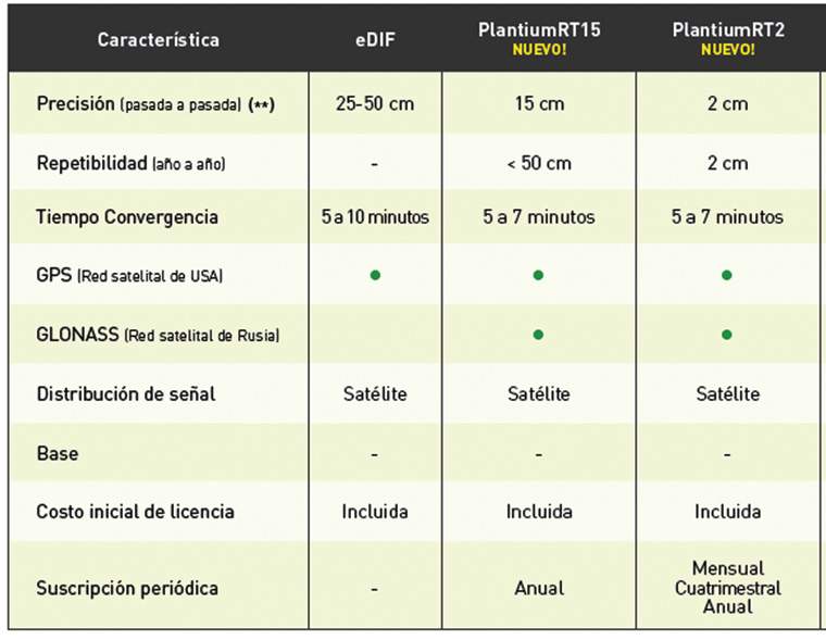 Revista PRODUCCION: piloto automático  Plantium - SteerDD