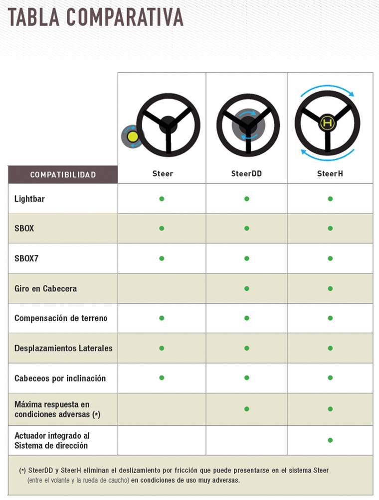 Revista PRODUCCION: piloto automático  Plantium - SteerDD