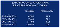 Revista PRODUCCION: exportación de carne con China a la cabeza sigue "pum para arriba"