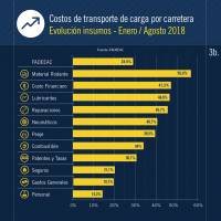 Revista PRODUCCION: el transporte de mercadería en camión ya cuesta 29% más
