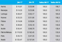Revista PRODUCCION: el boom exportador y el fin de un mito: la carne aumentó menos que otros alimentos