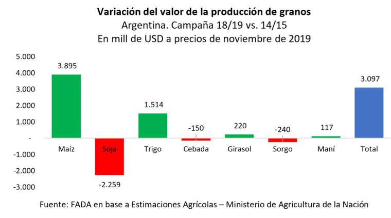 Revista PRODUCCION: impactos de bajar los derechos de exportación