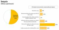 Revista PRODUCCION: 2020 Una campaña marcada por golpes climáticos