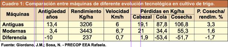 Revista PRODUCCION: Reducci&oacute;n de p&eacute;rdidas de cosecha: evaluaci&oacute;n en trigo y soja