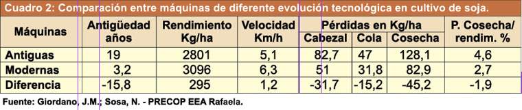 Revista PRODUCCION: Reducci&oacute;n de p&eacute;rdidas de cosecha: evaluaci&oacute;n en trigo y soja