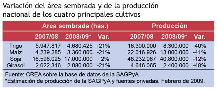 Revista PRODUCCION: La producci&oacute;n de trigo, ma&iacute;z y girasol caer&iacute;a un 50% durante la actual campa&ntilde;a