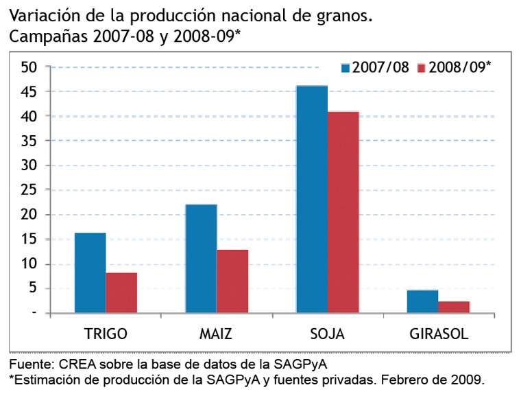 Revista PRODUCCION: La producci&oacute;n de trigo, ma&iacute;z y girasol caer&iacute;a un 50% durante la actual campa&ntilde;a