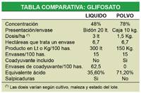 Revista PRODUCCION: Glifosato 78 YPF