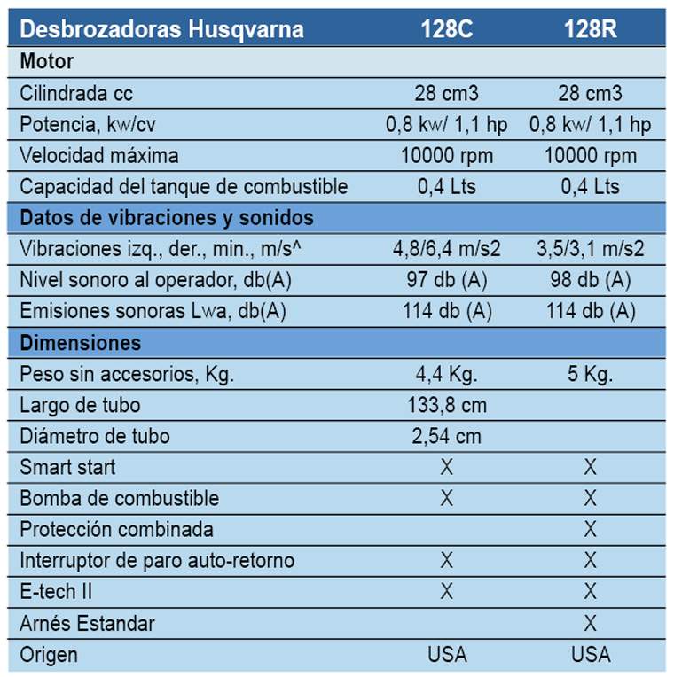 Revista PRODUCCION: Desbrozadoras y Bordeadoras Husqvarna 128C - 128R