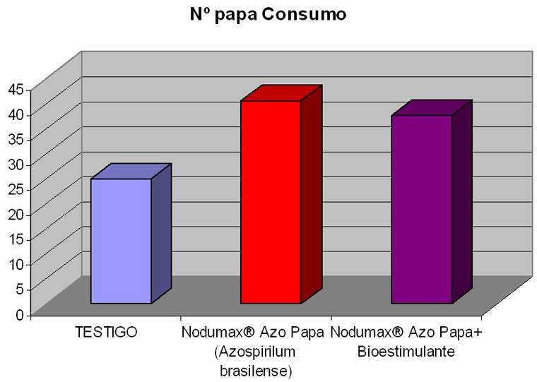 Revista PRODUCCION: Inoculante Nodumax Azo Papa